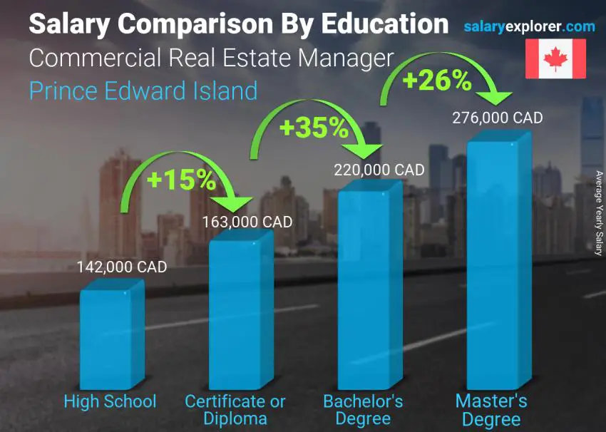 Salary comparison by education level yearly Prince Edward Island Commercial Real Estate Manager