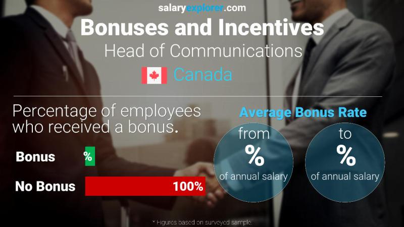 Annual Salary Bonus Rate Canada Head of Communications