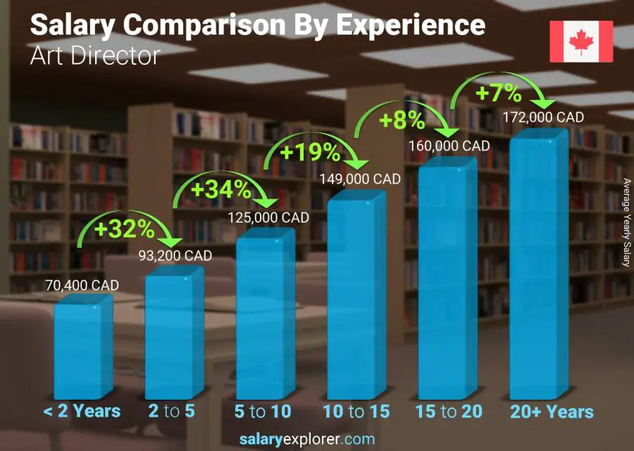 Salary comparison by years of experience yearly Canada Art Director