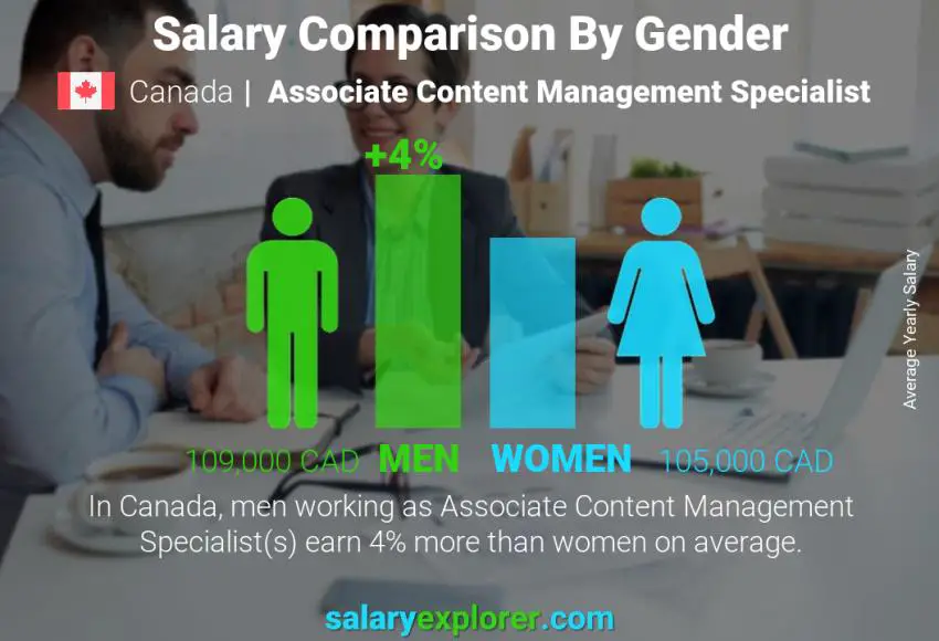 Salary comparison by gender Canada Associate Content Management Specialist yearly