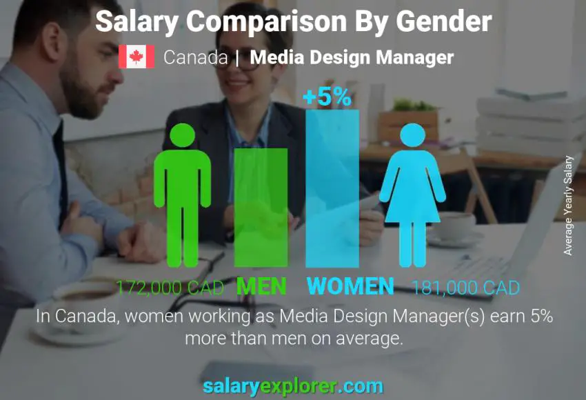 Salary comparison by gender Canada Media Design Manager yearly