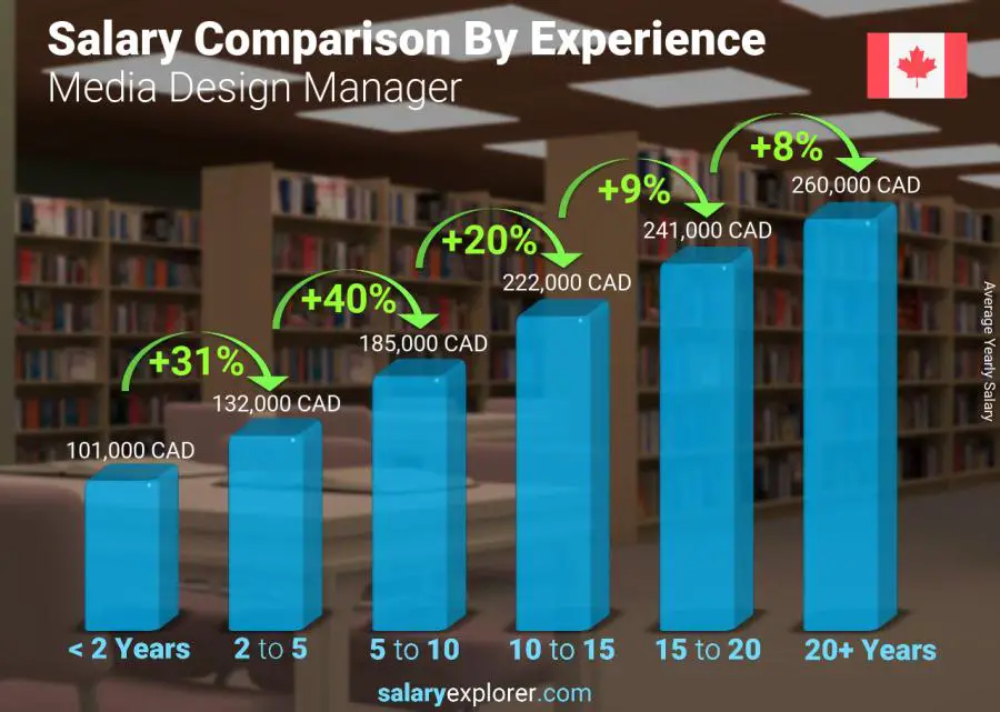 Salary comparison by years of experience yearly Canada Media Design Manager