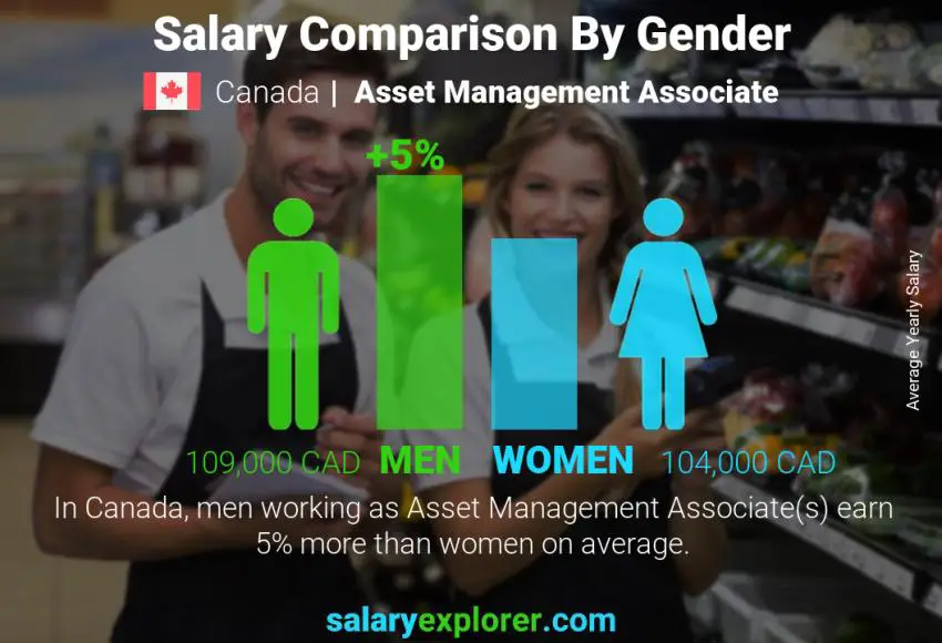 Salary comparison by gender Canada Asset Management Associate yearly