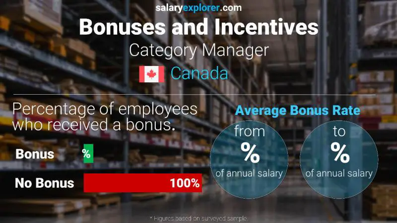 Annual Salary Bonus Rate Canada Category Manager