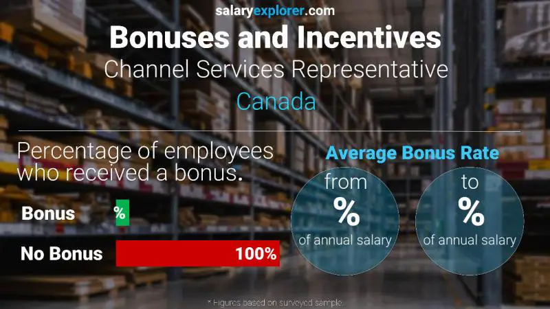 Annual Salary Bonus Rate Canada Channel Services Representative