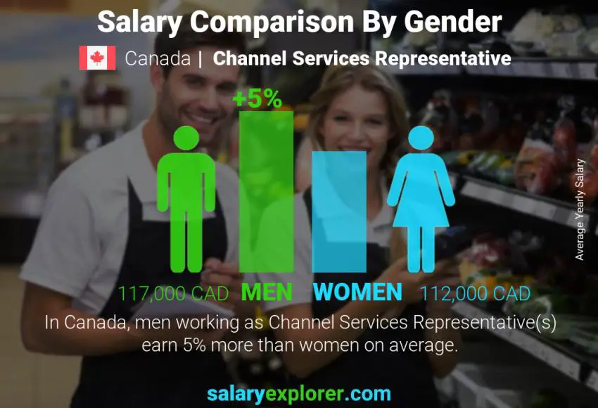 Salary comparison by gender Canada Channel Services Representative yearly