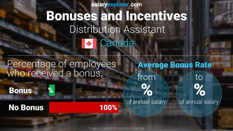 Annual Salary Bonus Rate Canada Distribution Assistant