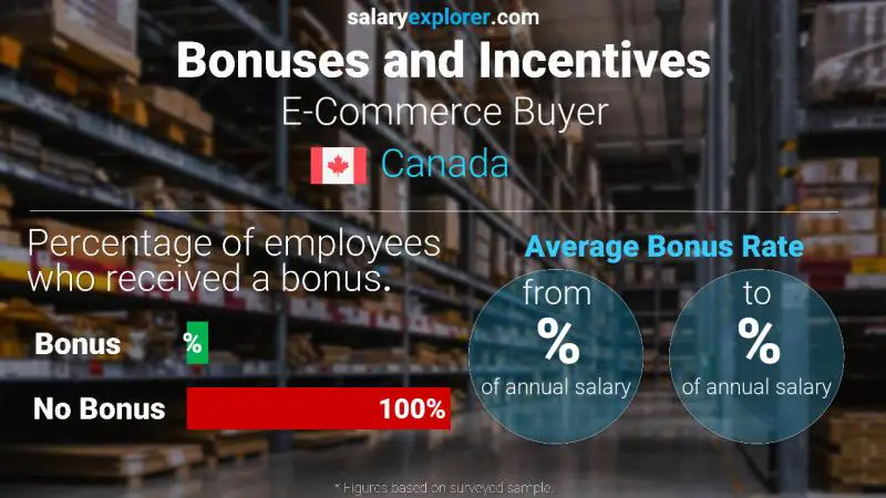 Annual Salary Bonus Rate Canada E-Commerce Buyer