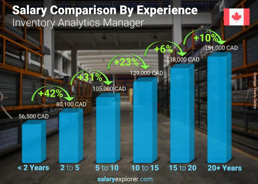 Salary comparison by years of experience yearly Canada Inventory Analytics Manager