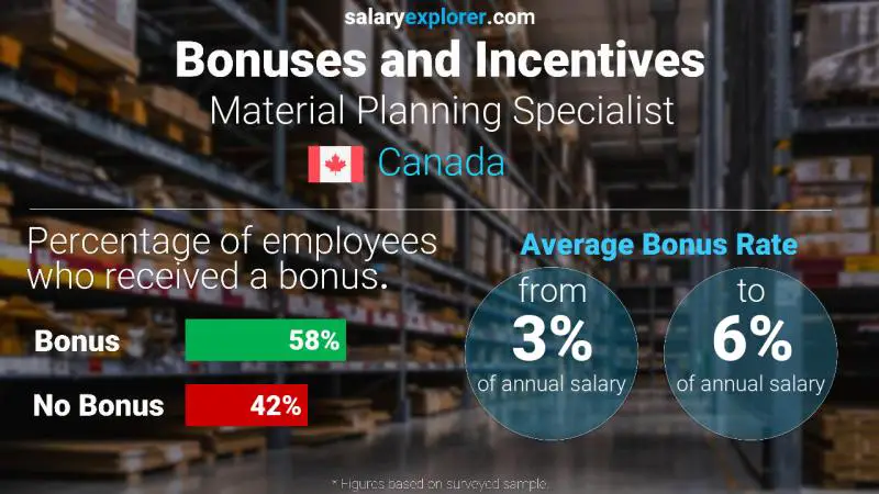 Annual Salary Bonus Rate Canada Material Planning Specialist