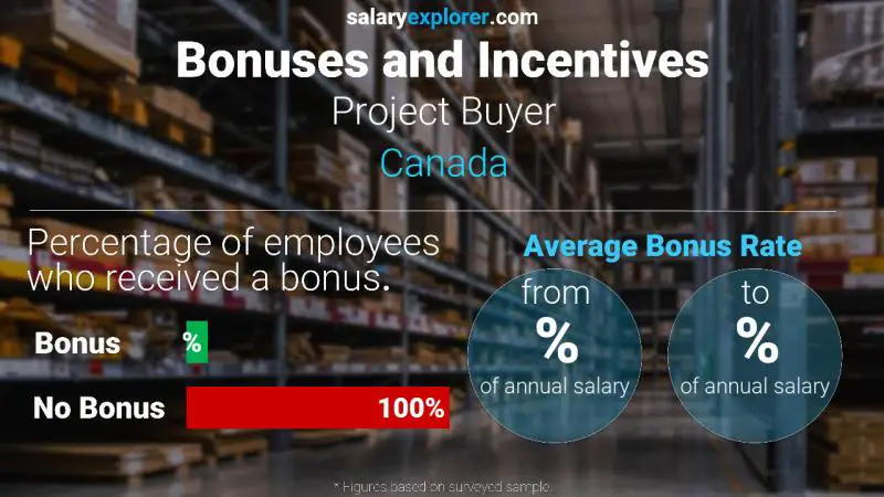 Annual Salary Bonus Rate Canada Project Buyer