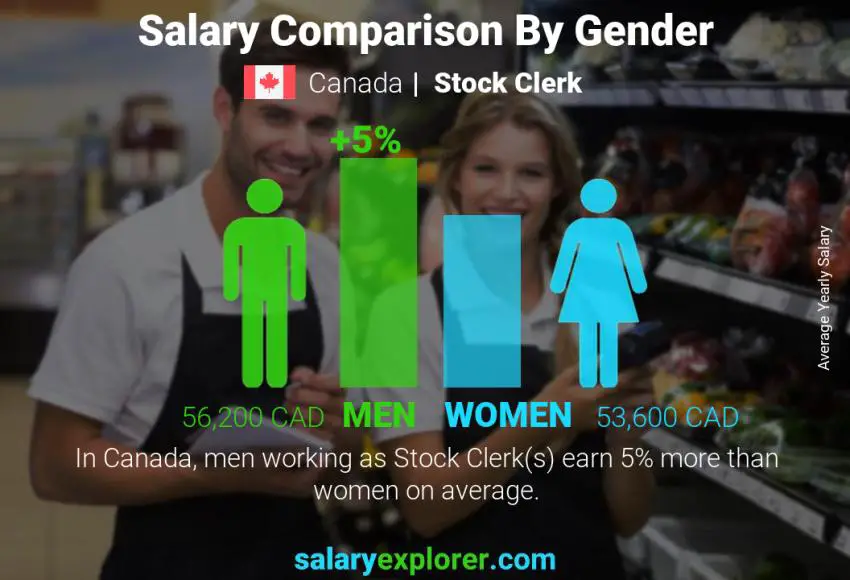 Salary comparison by gender Canada Stock Clerk yearly