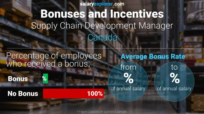 Annual Salary Bonus Rate Canada Supply Chain Development Manager