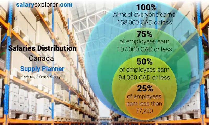 Median and salary distribution Canada Supply Planner yearly