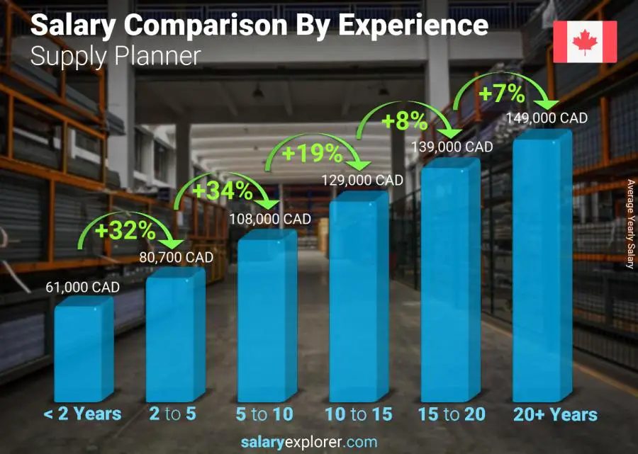 Salary comparison by years of experience yearly Canada Supply Planner