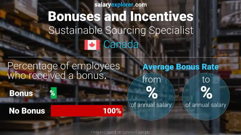 Annual Salary Bonus Rate Canada Sustainable Sourcing Specialist