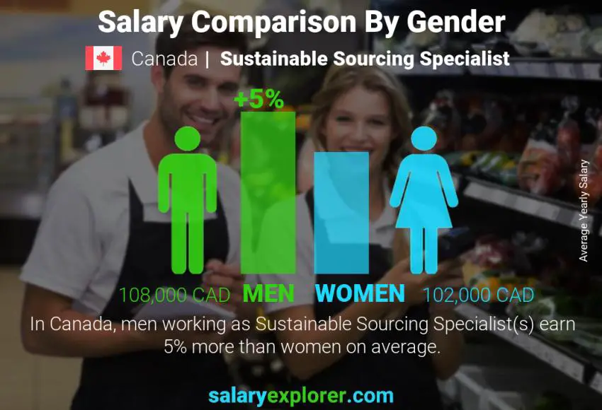 Salary comparison by gender Canada Sustainable Sourcing Specialist yearly