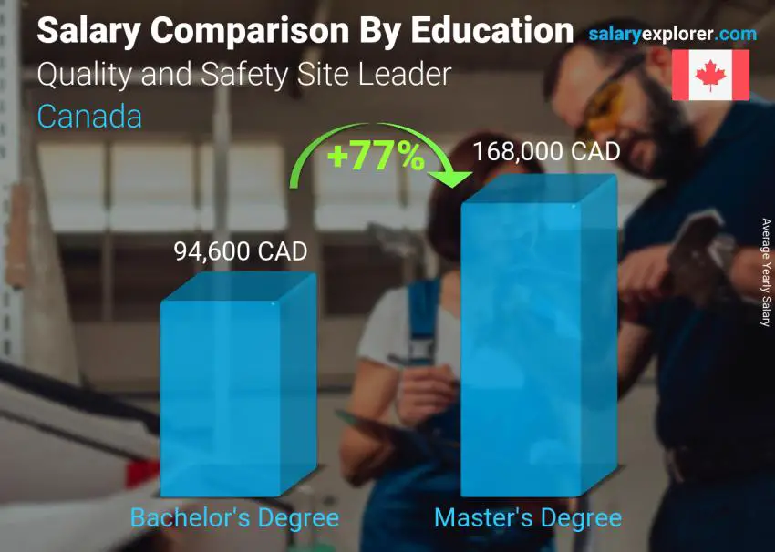 Salary comparison by education level yearly Canada Quality and Safety Site Leader