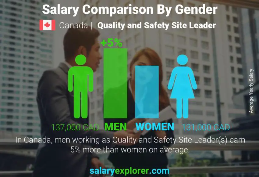 Salary comparison by gender Canada Quality and Safety Site Leader yearly