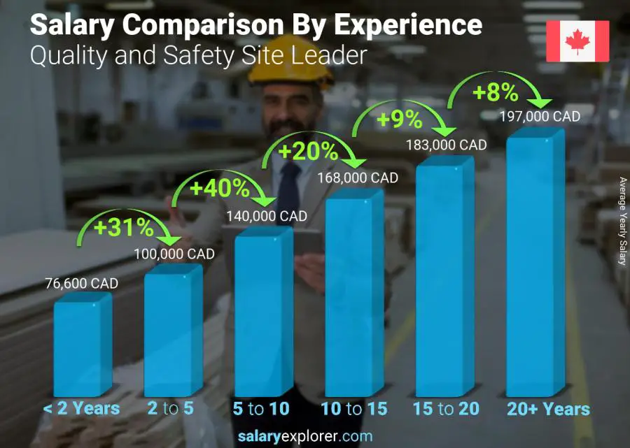 Salary comparison by years of experience yearly Canada Quality and Safety Site Leader