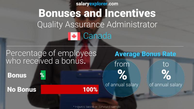 Annual Salary Bonus Rate Canada Quality Assurance Administrator