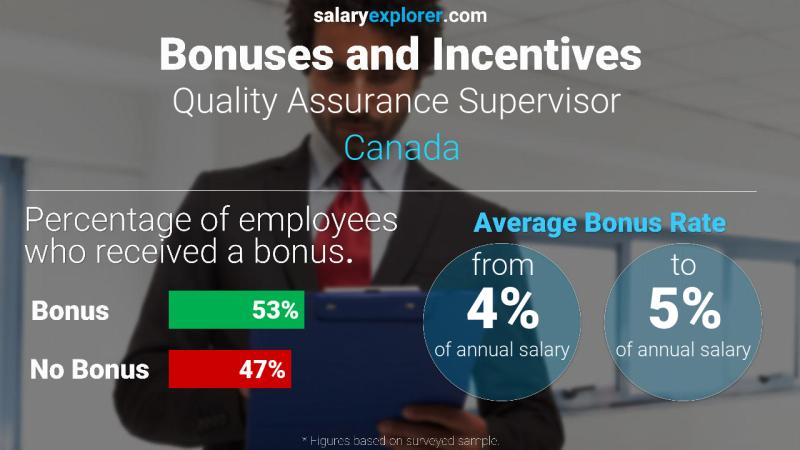 Annual Salary Bonus Rate Canada Quality Assurance Supervisor 