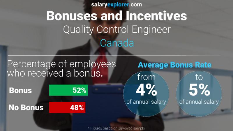 Annual Salary Bonus Rate Canada Quality Control Engineer