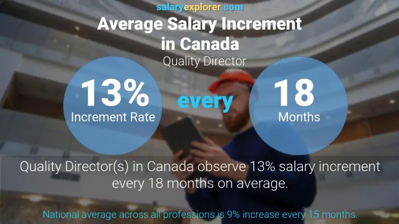 Annual Salary Increment Rate Canada Quality Director