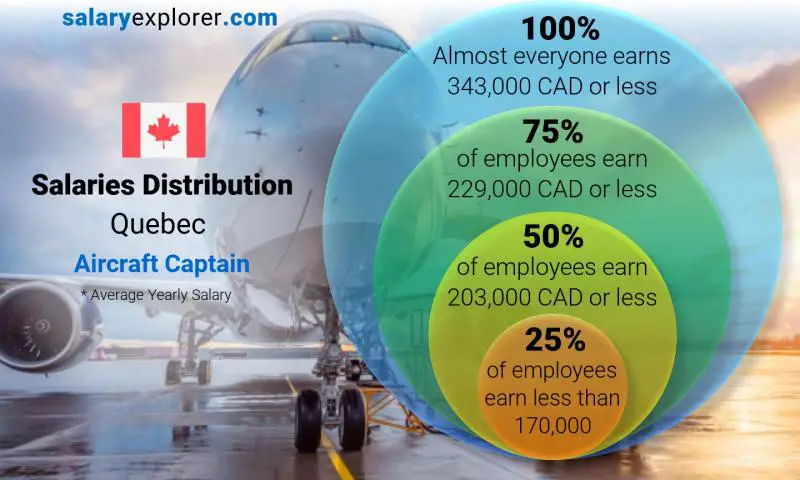 Median and salary distribution Quebec Aircraft Captain yearly