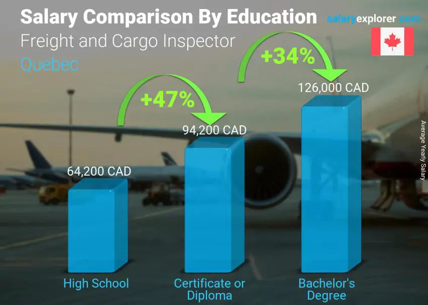 Salary comparison by education level yearly Quebec Freight and Cargo Inspector