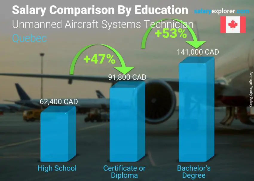 Salary comparison by education level yearly Quebec Unmanned Aircraft Systems Technician