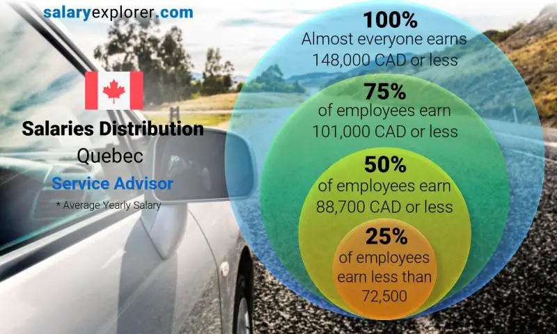 Median and salary distribution Quebec Service Advisor yearly