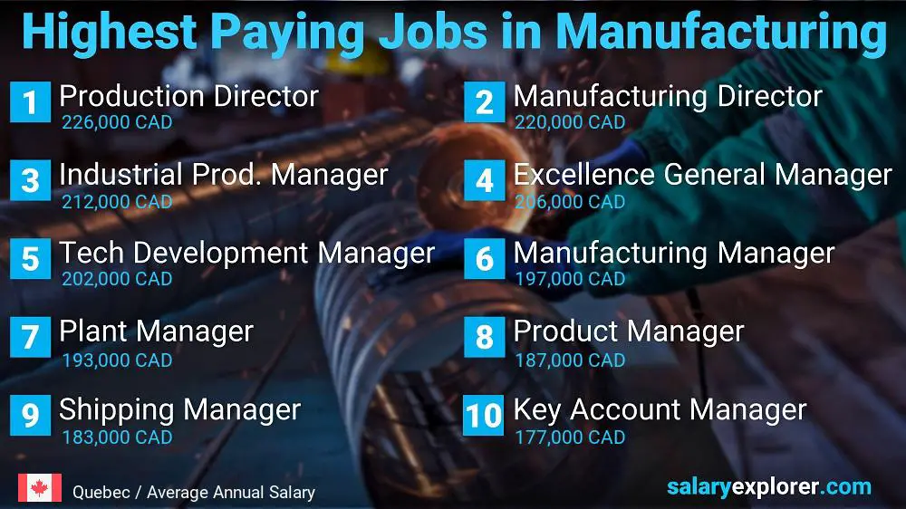 Most Paid Jobs in Manufacturing - Quebec