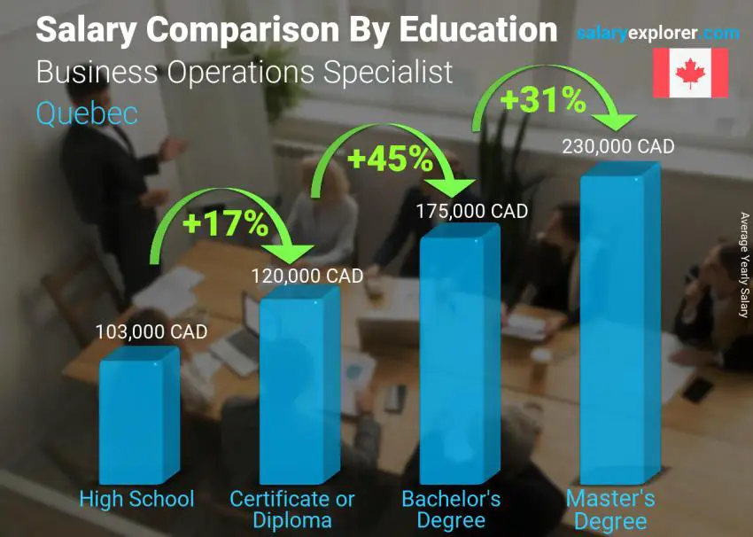 Salary comparison by education level yearly Quebec Business Operations Specialist