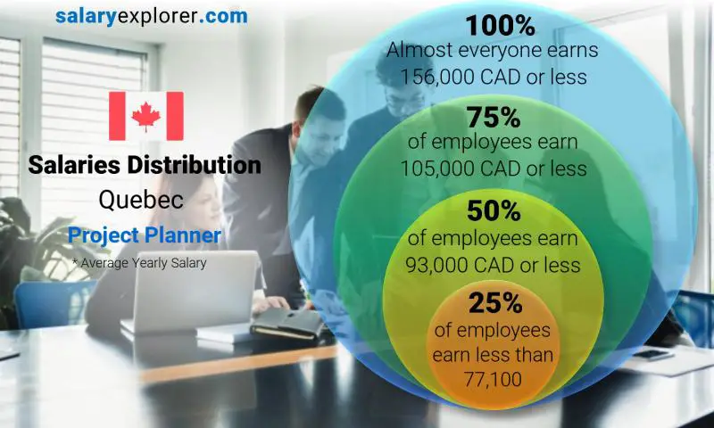 Median and salary distribution Quebec Project Planner yearly