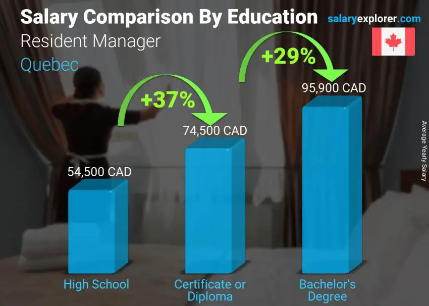 Salary comparison by education level yearly Quebec Resident Manager