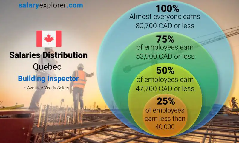 Median and salary distribution Quebec Building Inspector yearly