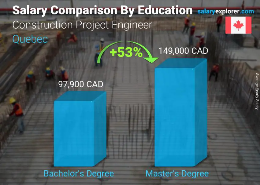 Salary comparison by education level yearly Quebec Construction Project Engineer