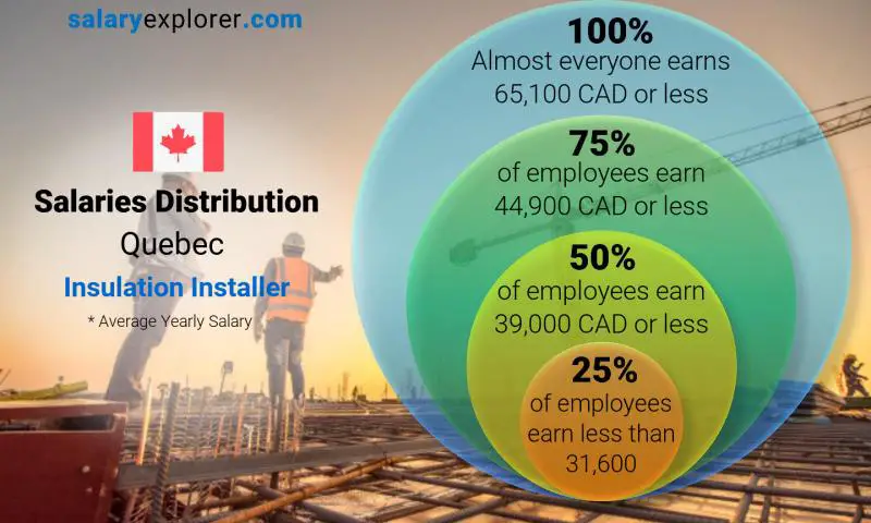 Median and salary distribution Quebec Insulation Installer yearly