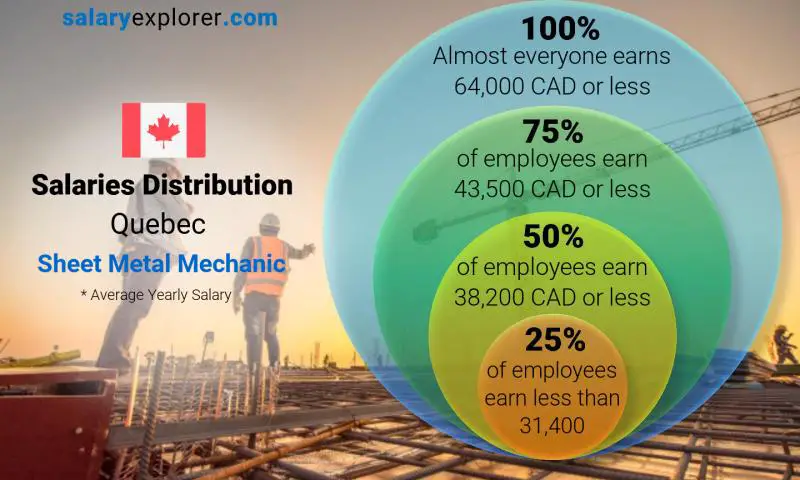 Median and salary distribution Quebec Sheet Metal Mechanic yearly