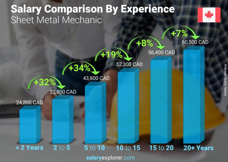 Salary comparison by years of experience yearly Quebec Sheet Metal Mechanic