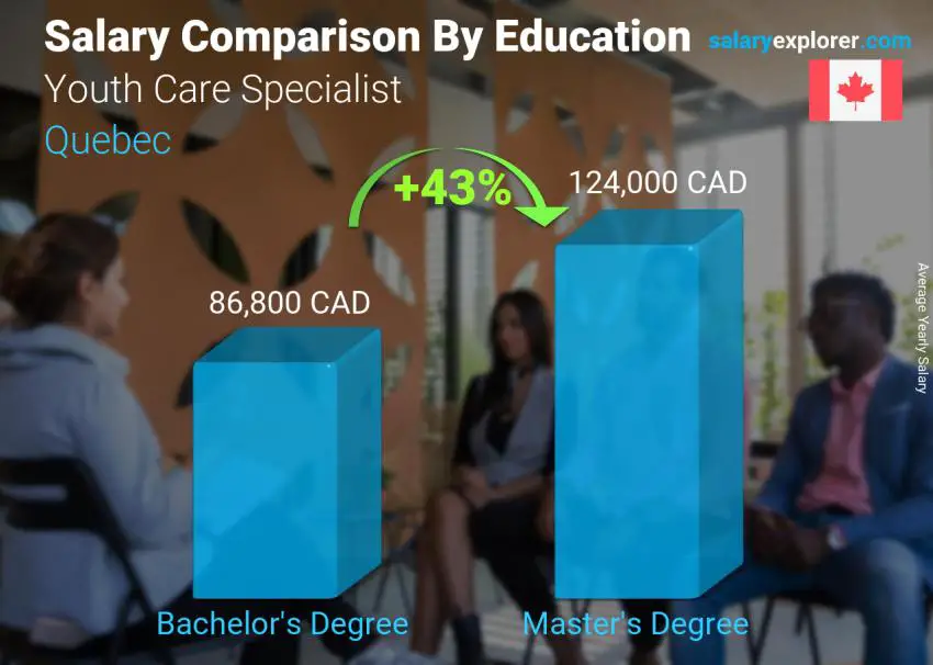 Salary comparison by education level yearly Quebec Youth Care Specialist