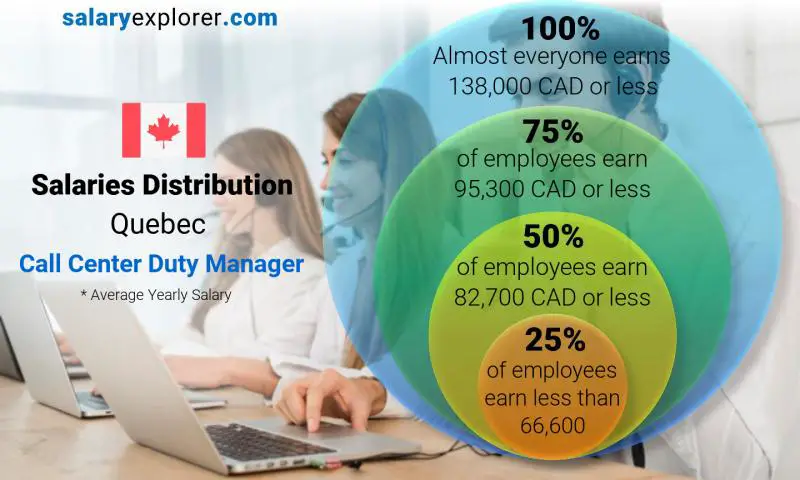 Median and salary distribution Quebec Call Center Duty Manager yearly