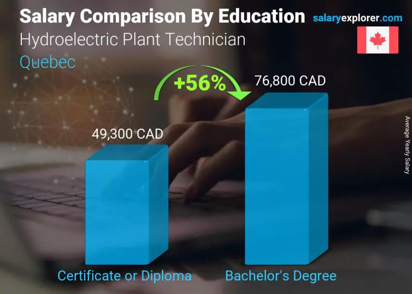 Salary comparison by education level yearly Quebec Hydroelectric Plant Technician