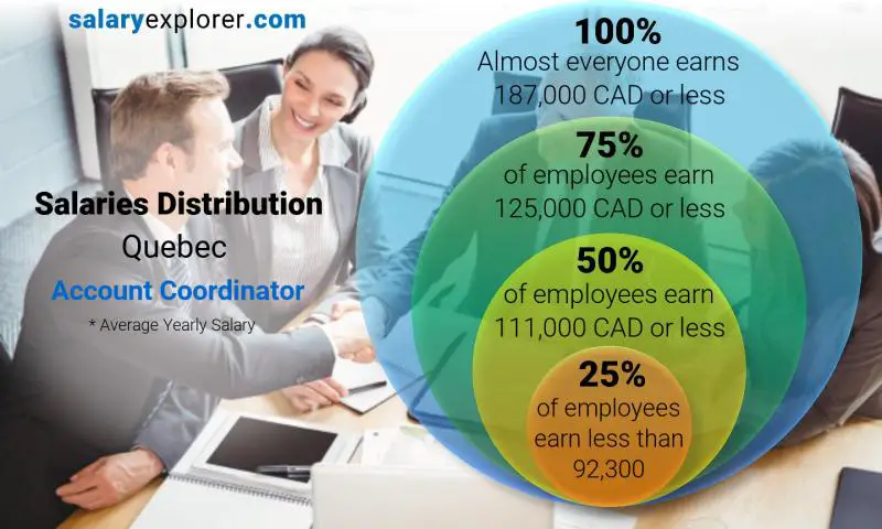 Median and salary distribution Quebec Account Coordinator yearly