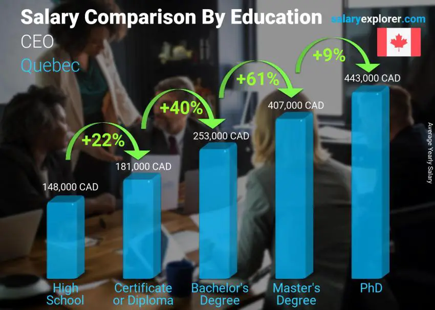 Salary comparison by education level yearly Quebec CEO