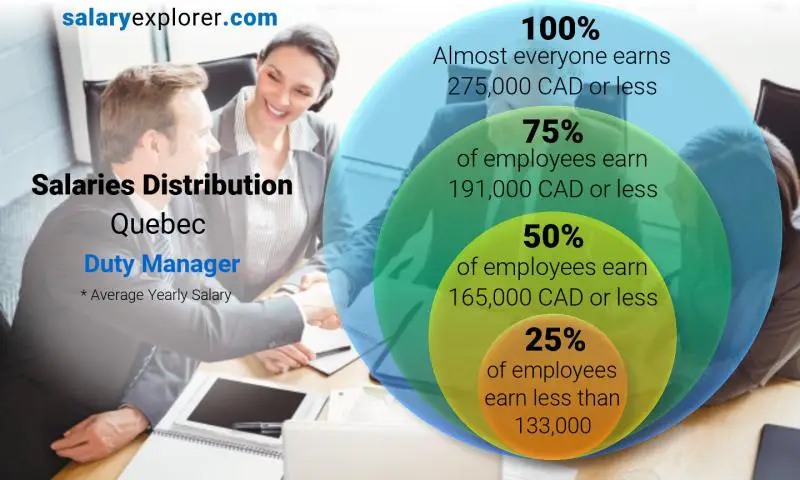 Median and salary distribution Quebec Duty Manager yearly