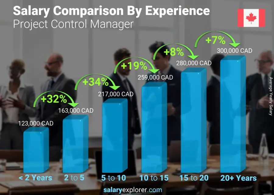 Salary comparison by years of experience yearly Quebec Project Control Manager