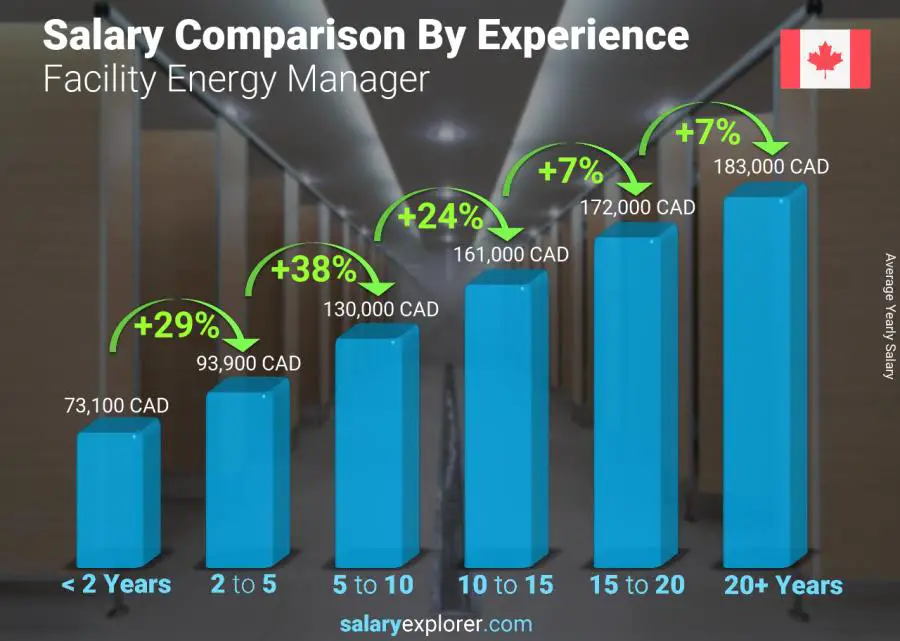 Salary comparison by years of experience yearly Quebec Facility Energy Manager