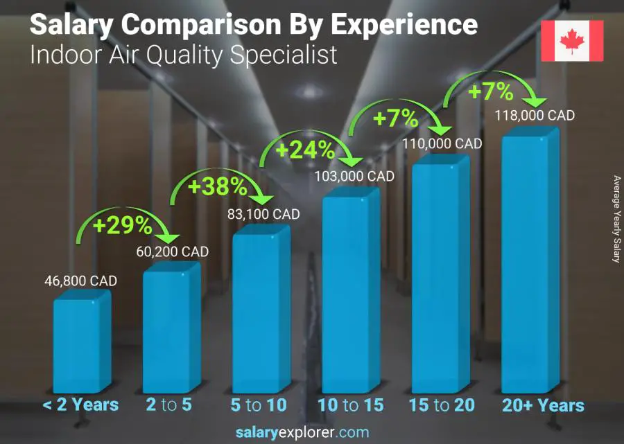 Salary comparison by years of experience yearly Quebec Indoor Air Quality Specialist